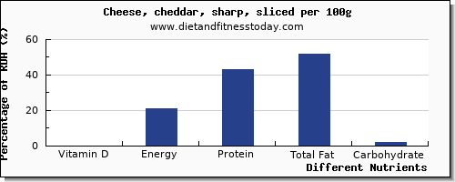 chart to show highest vitamin d in cheddar cheese per 100g